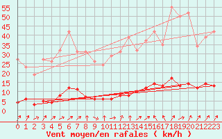 Courbe de la force du vent pour Boulaide (Lux)