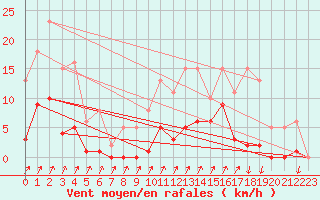 Courbe de la force du vent pour Lans-en-Vercors (38)