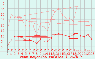 Courbe de la force du vent pour Rmering-ls-Puttelange (57)