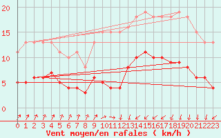 Courbe de la force du vent pour Asnelles (14)