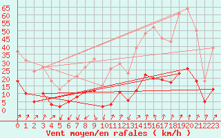 Courbe de la force du vent pour Lans-en-Vercors (38)