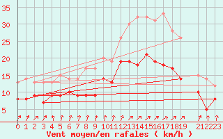 Courbe de la force du vent pour Ernage (Be)