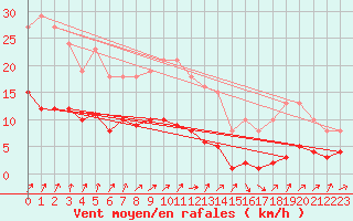 Courbe de la force du vent pour Lachamp Raphal (07)