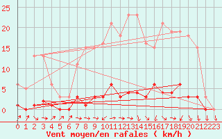 Courbe de la force du vent pour Saclas (91)