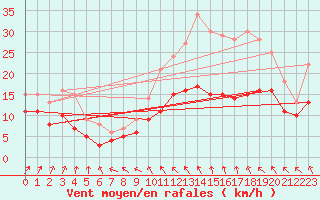Courbe de la force du vent pour Senzeilles-Cerfontaine (Be)
