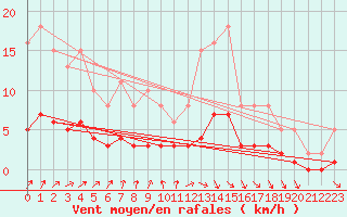 Courbe de la force du vent pour Brugge (Be)