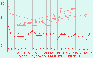 Courbe de la force du vent pour Dolembreux (Be)