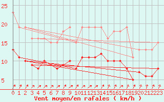 Courbe de la force du vent pour Christnach (Lu)