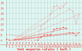 Courbe de la force du vent pour Herserange (54)