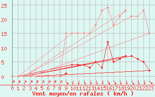 Courbe de la force du vent pour Lamballe (22)