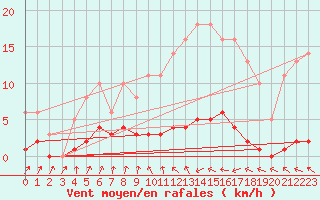 Courbe de la force du vent pour Bois-de-Villers (Be)