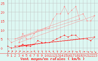 Courbe de la force du vent pour Grasque (13)