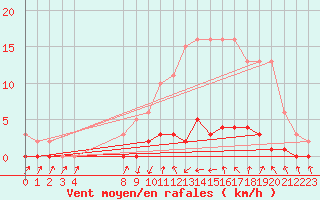 Courbe de la force du vent pour Bras (83)
