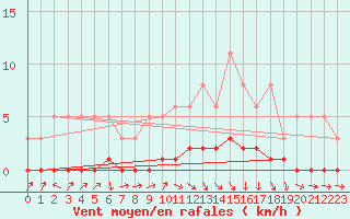 Courbe de la force du vent pour Die (26)