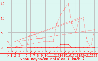 Courbe de la force du vent pour Mandailles-Saint-Julien (15)