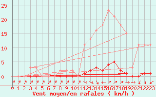 Courbe de la force du vent pour Xertigny-Moyenpal (88)