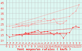 Courbe de la force du vent pour Ernage (Be)