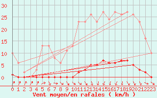 Courbe de la force du vent pour Lamballe (22)