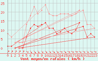 Courbe de la force du vent pour Mazres Le Massuet (09)