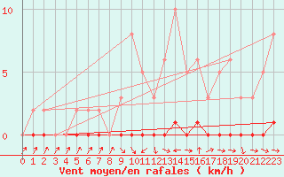 Courbe de la force du vent pour Thoiras (30)