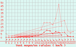 Courbe de la force du vent pour Die (26)