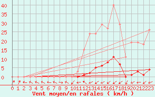 Courbe de la force du vent pour Frontenay (79)