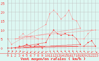 Courbe de la force du vent pour Anglars St-Flix(12)