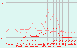 Courbe de la force du vent pour Pinsot (38)