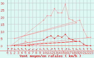 Courbe de la force du vent pour Boulaide (Lux)