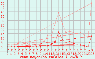 Courbe de la force du vent pour Lans-en-Vercors (38)