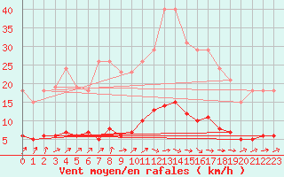 Courbe de la force du vent pour Saint-Igneuc (22)