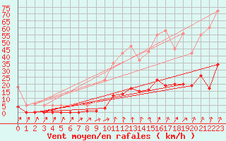 Courbe de la force du vent pour Lans-en-Vercors (38)