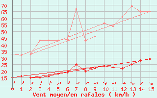 Courbe de la force du vent pour Beerse (Be)