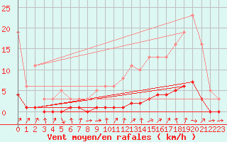 Courbe de la force du vent pour Verneuil (78)