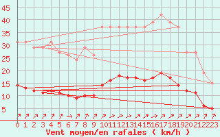 Courbe de la force du vent pour Brugge (Be)