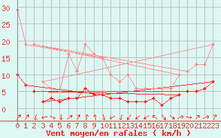 Courbe de la force du vent pour Engins (38)