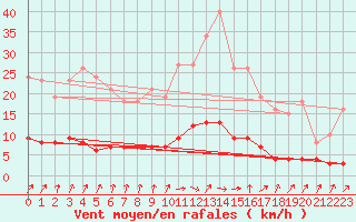 Courbe de la force du vent pour Saint-Igneuc (22)