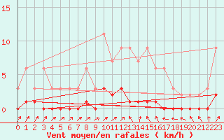 Courbe de la force du vent pour Harville (88)