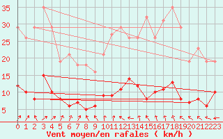 Courbe de la force du vent pour Boulaide (Lux)