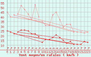 Courbe de la force du vent pour La Chapelle (03)