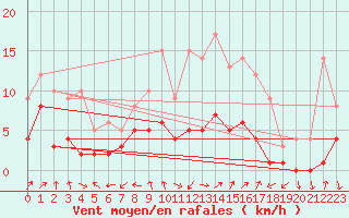 Courbe de la force du vent pour Tamarite de Litera