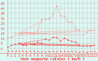 Courbe de la force du vent pour Trgueux (22)