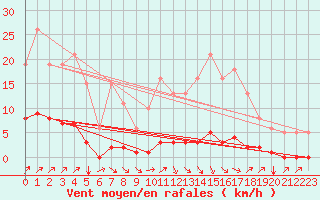 Courbe de la force du vent pour Voinmont (54)