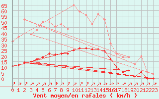 Courbe de la force du vent pour Muirancourt (60)