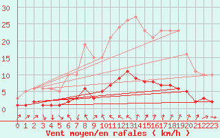 Courbe de la force du vent pour Saint-Saturnin-Ls-Avignon (84)