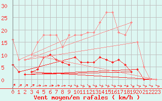 Courbe de la force du vent pour Besson - Chassignolles (03)