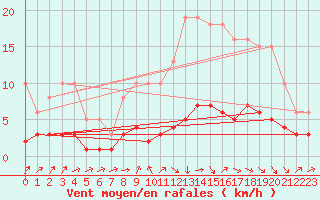 Courbe de la force du vent pour Beaucroissant (38)