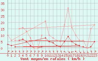 Courbe de la force du vent pour Lans-en-Vercors - Les Allires (38)