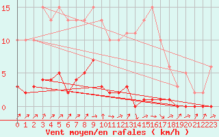 Courbe de la force du vent pour Herbault (41)