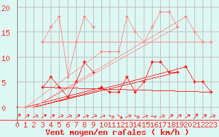 Courbe de la force du vent pour Anglars St-Flix(12)